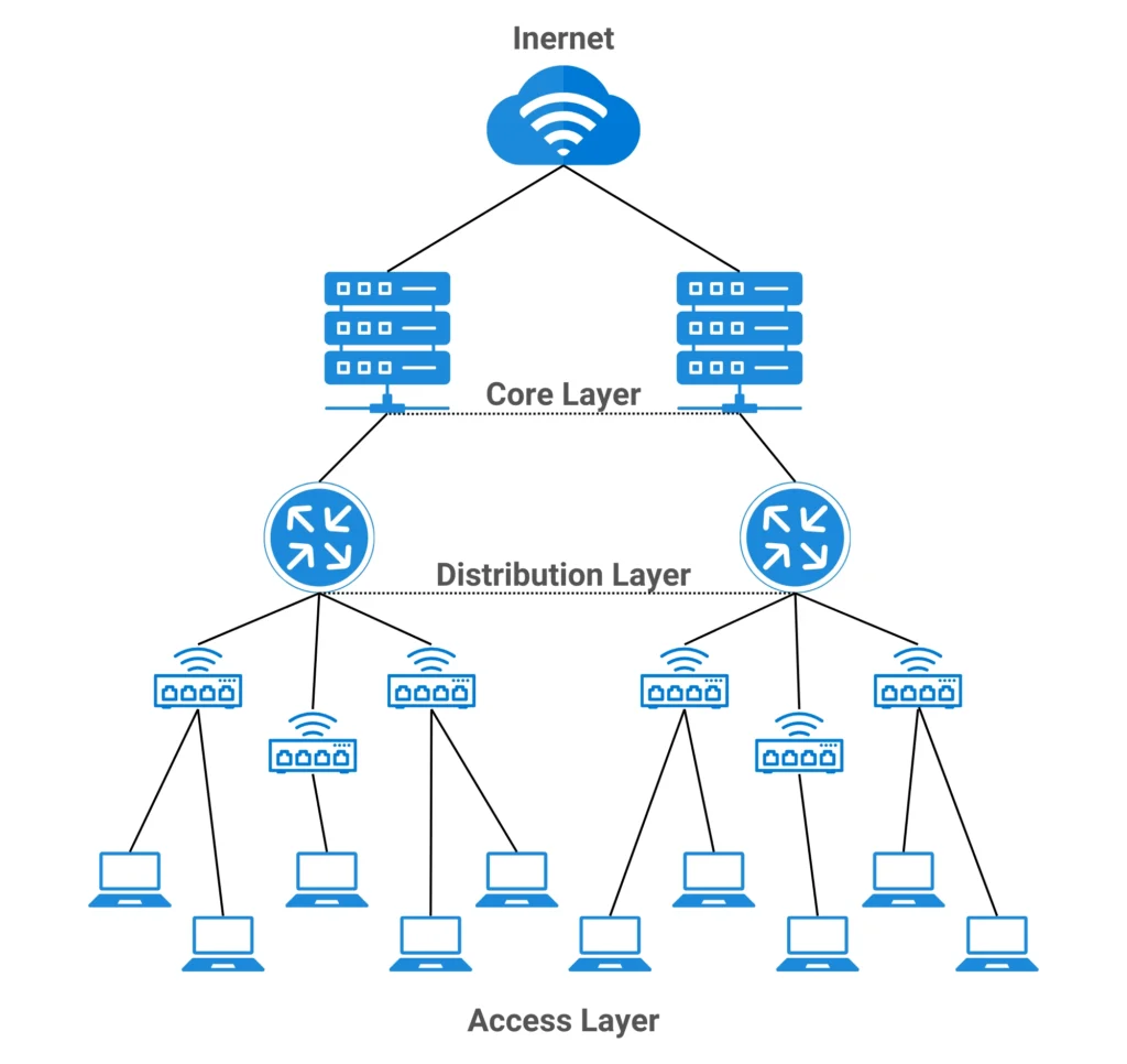 Internet, Core Layer, Distribution Layer, Access Layer